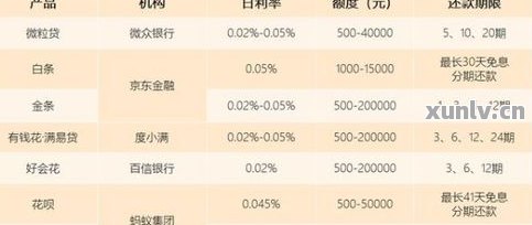 信用贷还款期限最长多久？