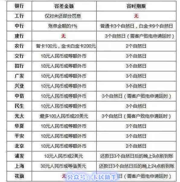 信用卡记账：消费、还款全程攻略