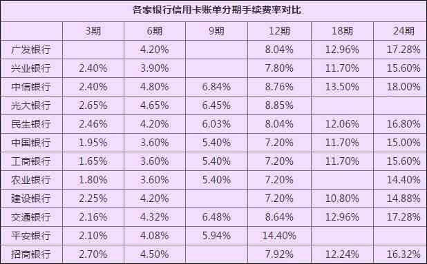 分期付信用卡划算吗？安全吗？现在和利息多吗？