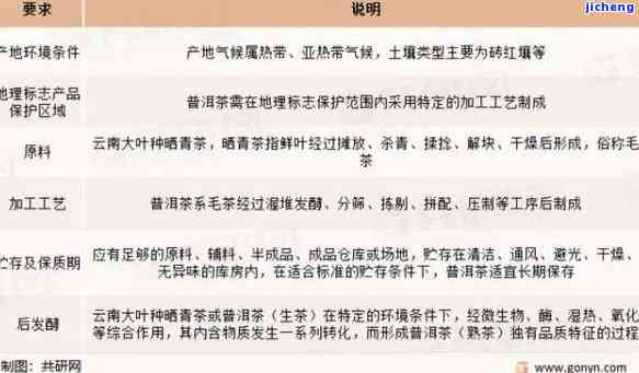 普洱茶标准发布年份及相关信息总结：了解其历沿革、修订内容与影响