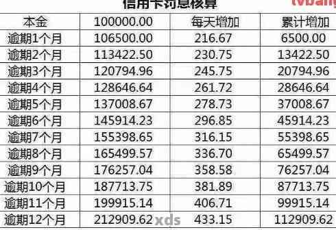 信用卡借款10万一个月还款详细计算，不包含以下关键词