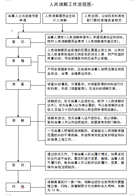 人民调解的全流程及包含的主要步骤