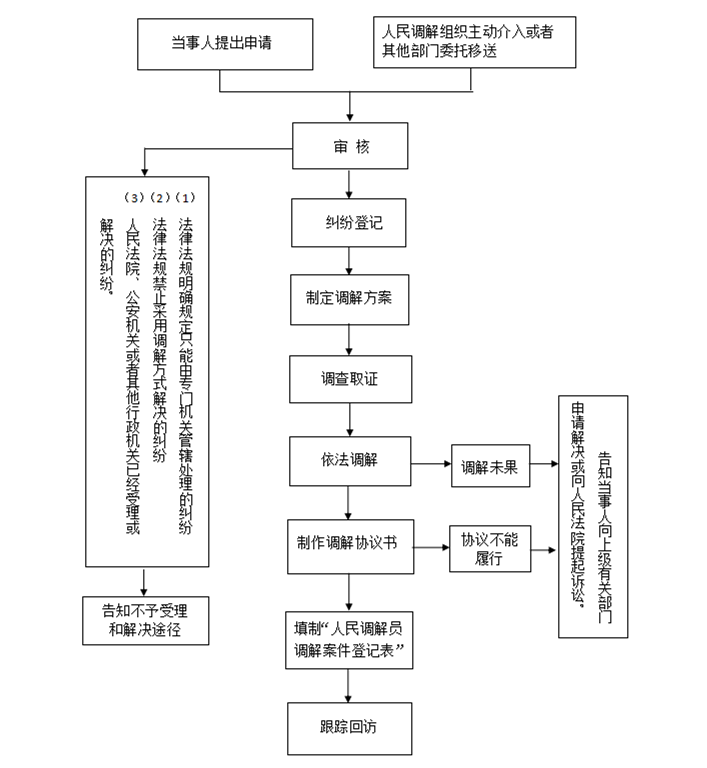 人民调解的全流程及包含的主要步骤