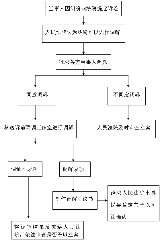 人民调解分期还款流程