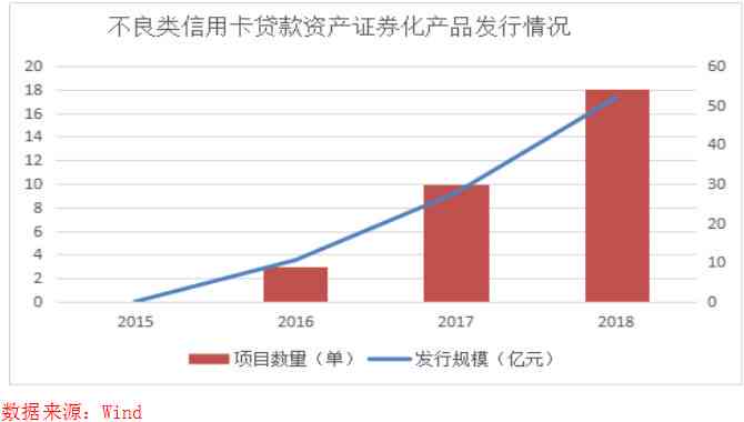 银行逾期信用卡证券化处理：不良资产转化为有利资产的策略与实践