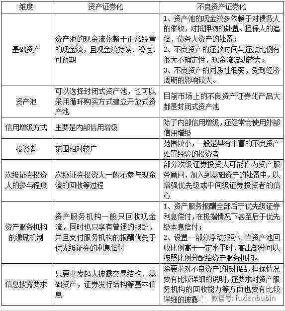 银行逾期信用卡证券化处理：不良资产转化为有利资产的策略与实践