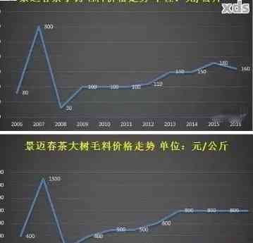 老曼峨普洱茶7266价格及2019,2013,2017年云南口感特点分析