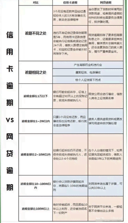 网贷逾期和信用卡逾期对哪个影响大：揭秘两者对个人信用的深度影响