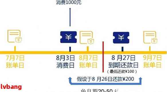 中信信用卡最后还款日逾期解决办法：账单日至后几天？