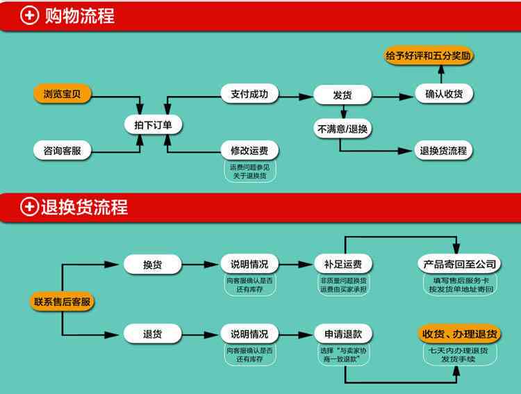 在龙脉千禧购物后，如何办理退货流程？有哪些退换货政策和注意事项？