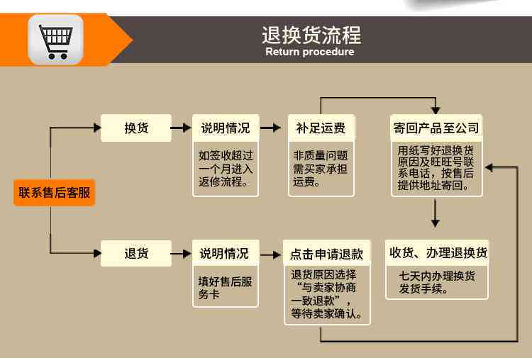 在龙脉千禧购物后，如何办理退货流程？有哪些退换货政策和注意事项？