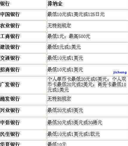 信用卡逾期三千元的利息计算方法及成本分析