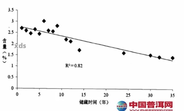 普洱茶中氨基丁酸的分析及其对健的影响