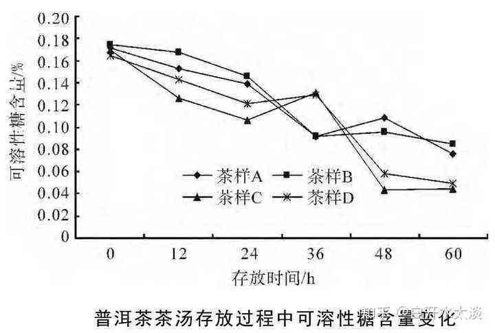 普洱茶中氨基丁酸的分析及其对健的影响