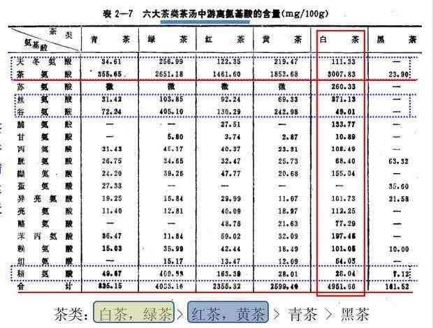 普洱茶氨基酸含量排名前十