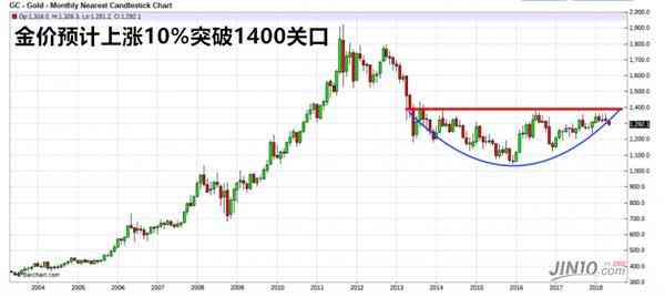 探究长葛地区金价走势：哪里购买到性价比高的黄金？