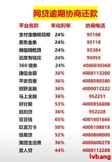 信用卡网贷逾期80万