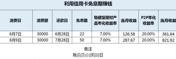 信用卡还款日及刷卡时间策略分析