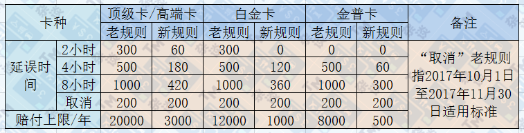 信用卡误一小时赔付标准及相关费用