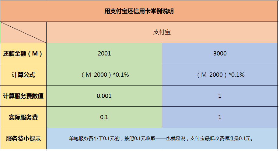 信用卡误一小时赔付标准及相关费用