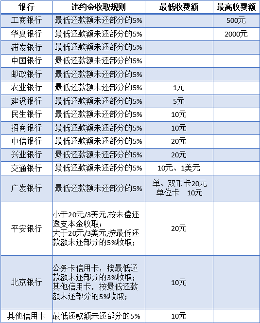 信用卡误一小时赔付标准及相关费用