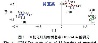 探究普洱茶中EGCG的含量及其物质成分特性