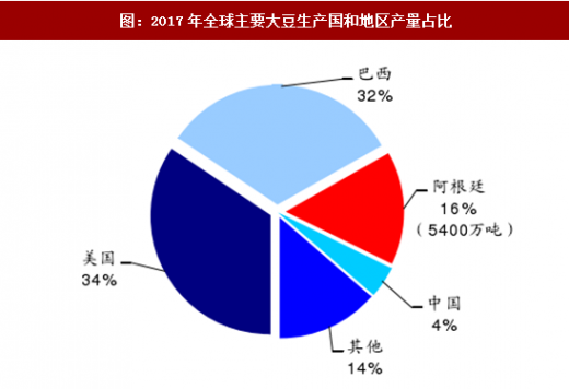 阿根廷的粮田总面积，田玉产量以及农业对经济的贡献