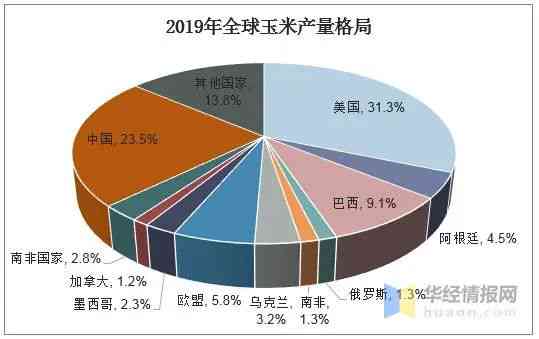 阿根廷的粮田总面积，田玉产量以及农业对经济的贡献