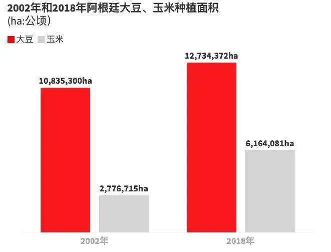 阿根廷的粮田总面积，田玉产量以及农业对经济的贡献