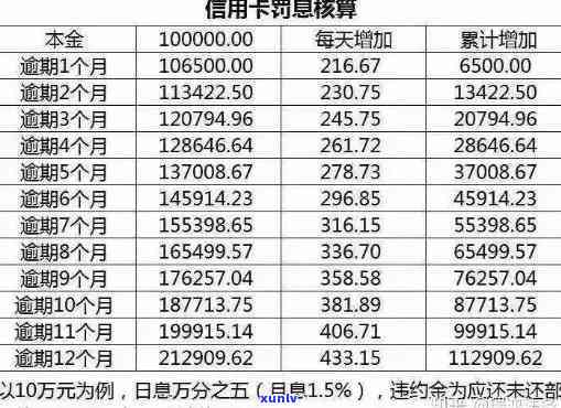 5张信用卡逾期10万：处理策略、后果与解决方法