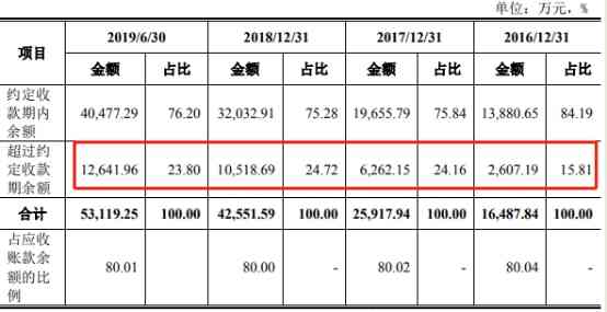 逾期90天以上信用卡账户：欠款、应收利息及相关费用全面解析与处理方法