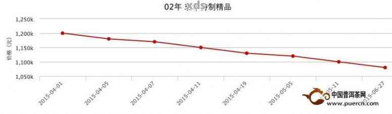 普洱50年陈酿茶叶的价格及市场趋势分析