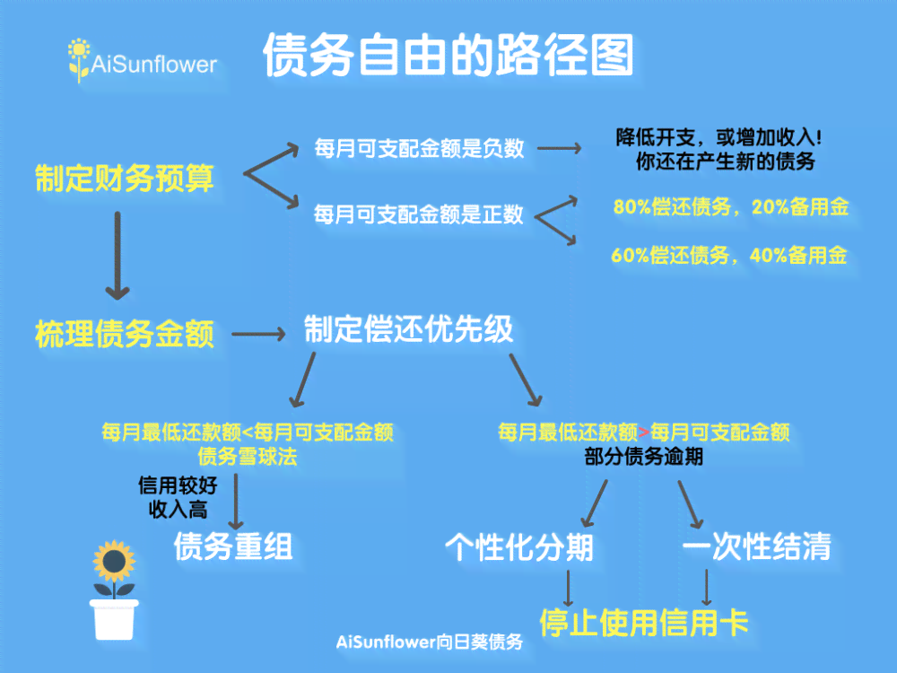 60期还款网贷：如何有效管理债务并规划未来财务