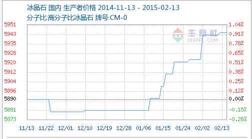 冰晶石价格多少一吨，冰晶石价格多少一克：了解当前市场行情