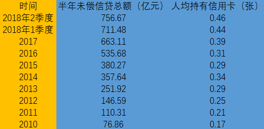 756亿张信用卡逾期