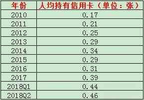 756亿张信用卡逾期