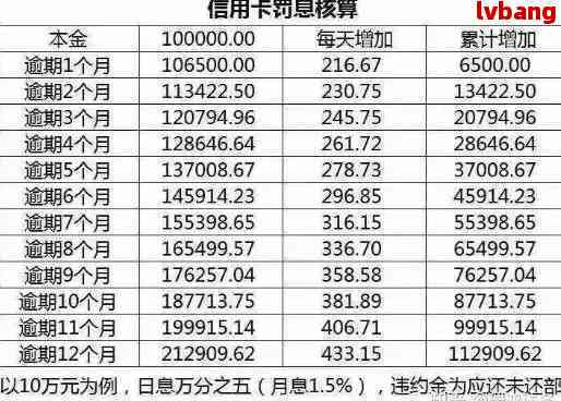 信用卡逾期还款利息累积：合法性与处理策略