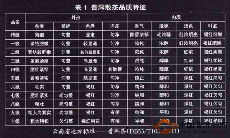 普洱茶级别7级与4级的对比：哪个更优质？解析两者的差异与特点