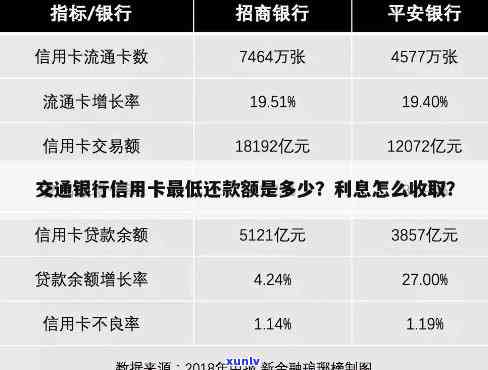 2020年交行信用卡更低还款额及利息计算方式