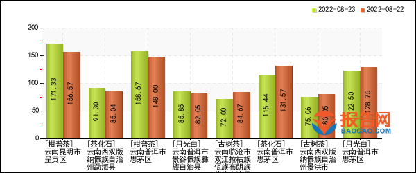 普尔茶的价格表：2022年最新价格及价格波动影响商家，消费者需谨选择