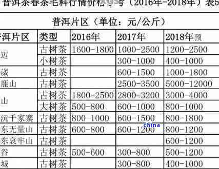 15年普洱茶价格及保存情况，15年普洱茶饼价值分析，15年普洱生茶的市场行情