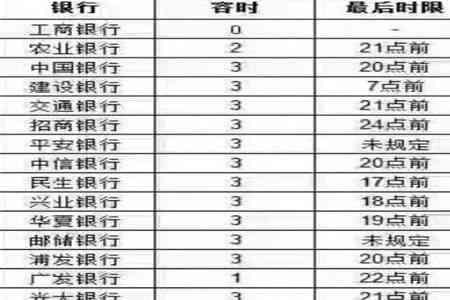 信用卡年费逾期一般几天恢复