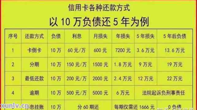 信用卡逾期还款5千长达3年的后果处理方式分析