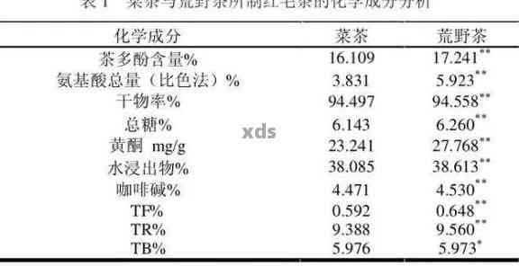 普洱茶中氨基酸含量的研究及其对健的影响