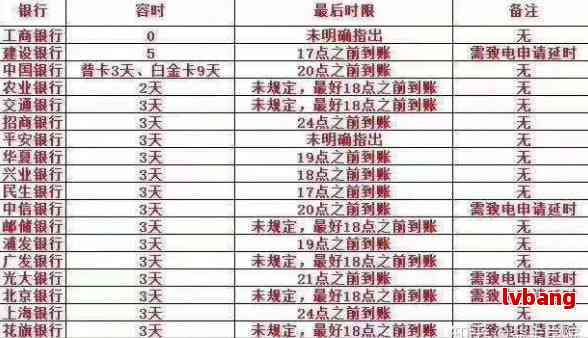 信用卡账单日错过还款日期后的宽限期：28号是否仍可期还款？