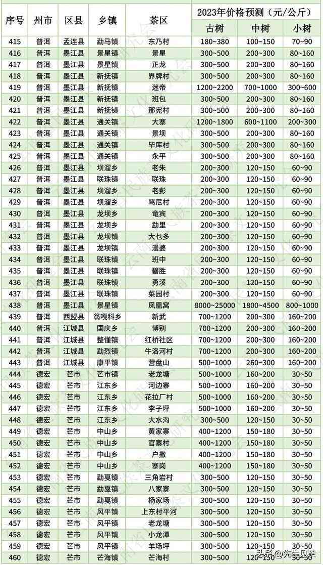 2023年普洱茶散茶市场分析：价格走势、购买建议与品质鉴别全攻略