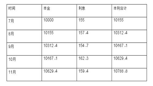 信用卡1万分6期还款详细计算：利息、手续费及总成本解析