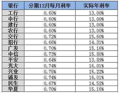 信用卡1万分6期手续费及每月还款金额计算