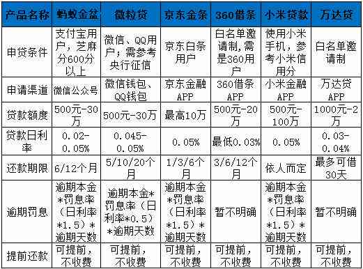 借呗和信用卡借钱哪个划算