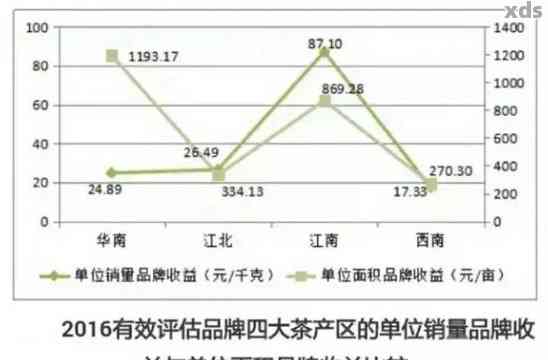 普洱茶叶产量及经济效益分析，每亩茶园的产量是多少？